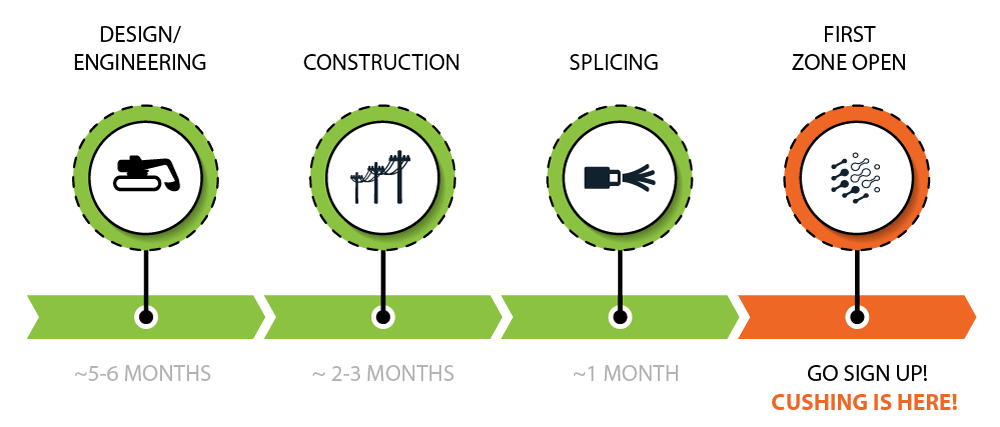 cushing timeline zone open cushing timeline zone open