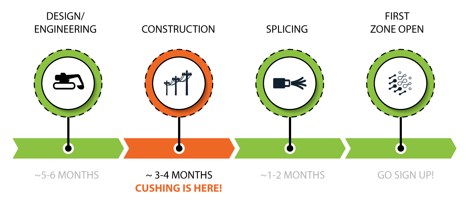 cushing timeline